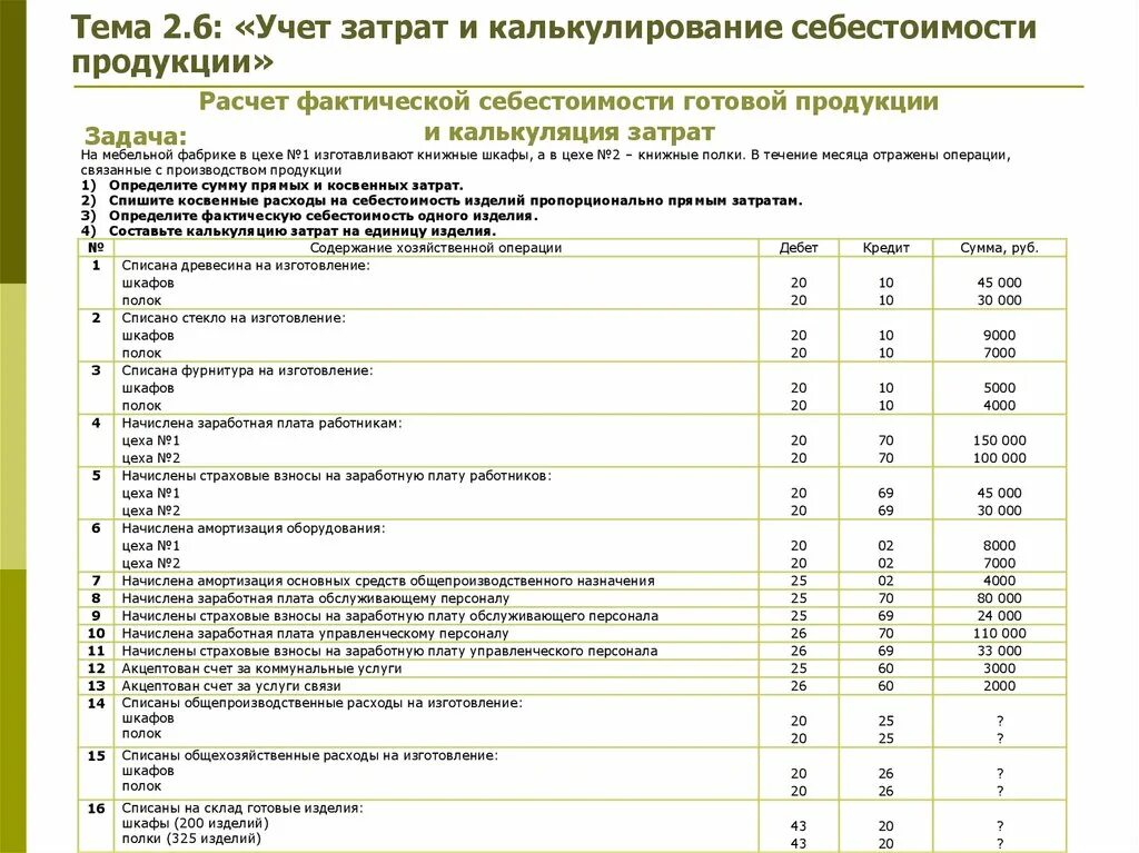 Себестоимость списанного товара