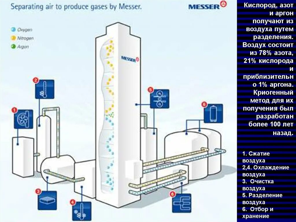 Потребление продуктов разделения воздуха. Схема разделения воздуха на азот и кислород. Криогенные воздухоразделительные установки схема. Криогенная схема получения азота. Блок разделения воздуха азота кислорода.