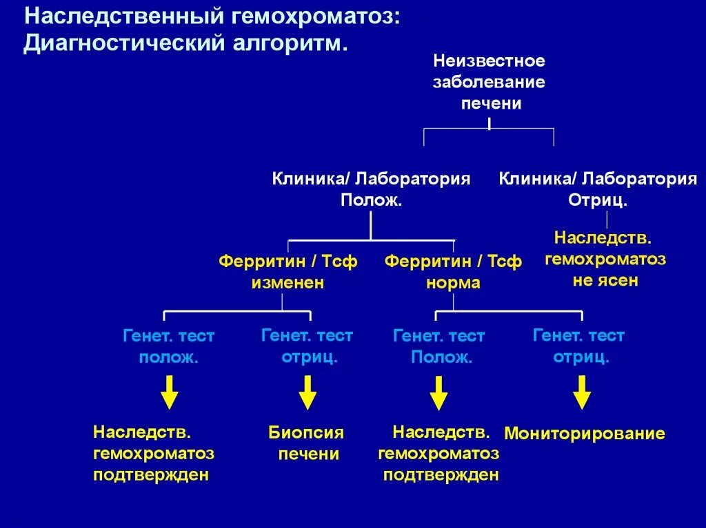 Гемохроматоз признаки. Гемохроматоз презентация. наследственный гемохроматоз клинические рекомендации.