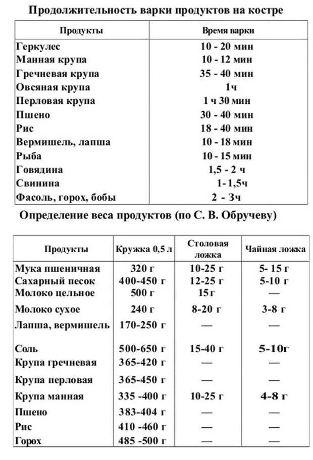 Продолжительность варки продуктов. Время варки продуктов таблица. Продолжительность варки продуктов для супов. Продолжительность варки мяса.