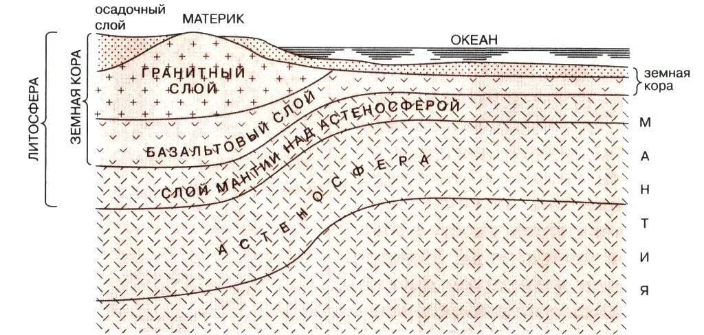 На рисунке изображен тип земной коры. На рисунке изображен тип земной коры