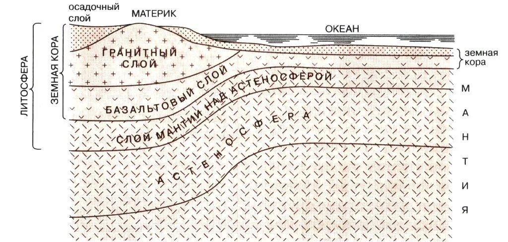 Условные знаки слоёв земной коры. Осадочный слой. Осадочный слой коры строение. Схема осадочного слоя земной коры. Изгиб в земной коре 7 букв