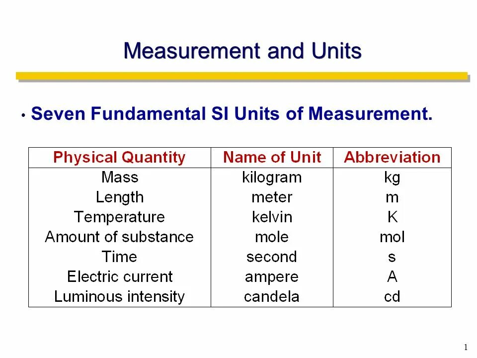 Unit of measure. Units of measurement. Si Units of measurement. Measurements in English.