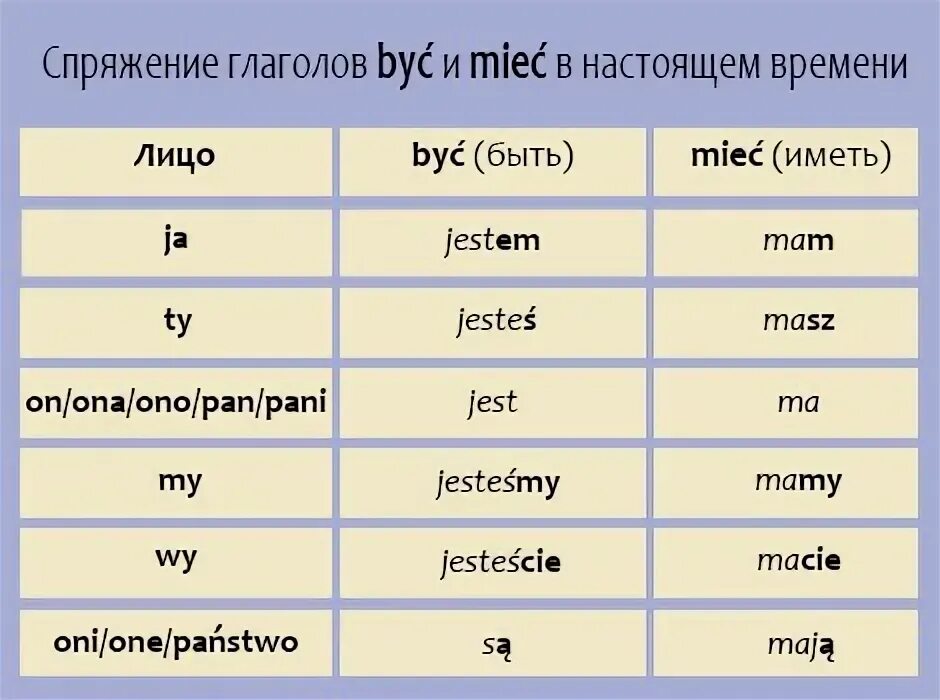 Глагол иметь в польском языке. Глаголы польского языка таблица. Спряжение глагола быть в польском языке. Спряжение глаголов в польском языке таблица. Какое польское слово