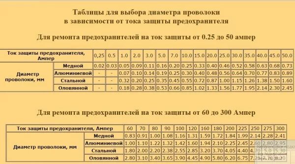 Расчет плавкой. Сечение медной проволоки для предохранителя. Таблица предохранителей по сечению провода. Сечение провода для плавкой вставки. Сечение провода для плавких вставок предохранителей таблица.