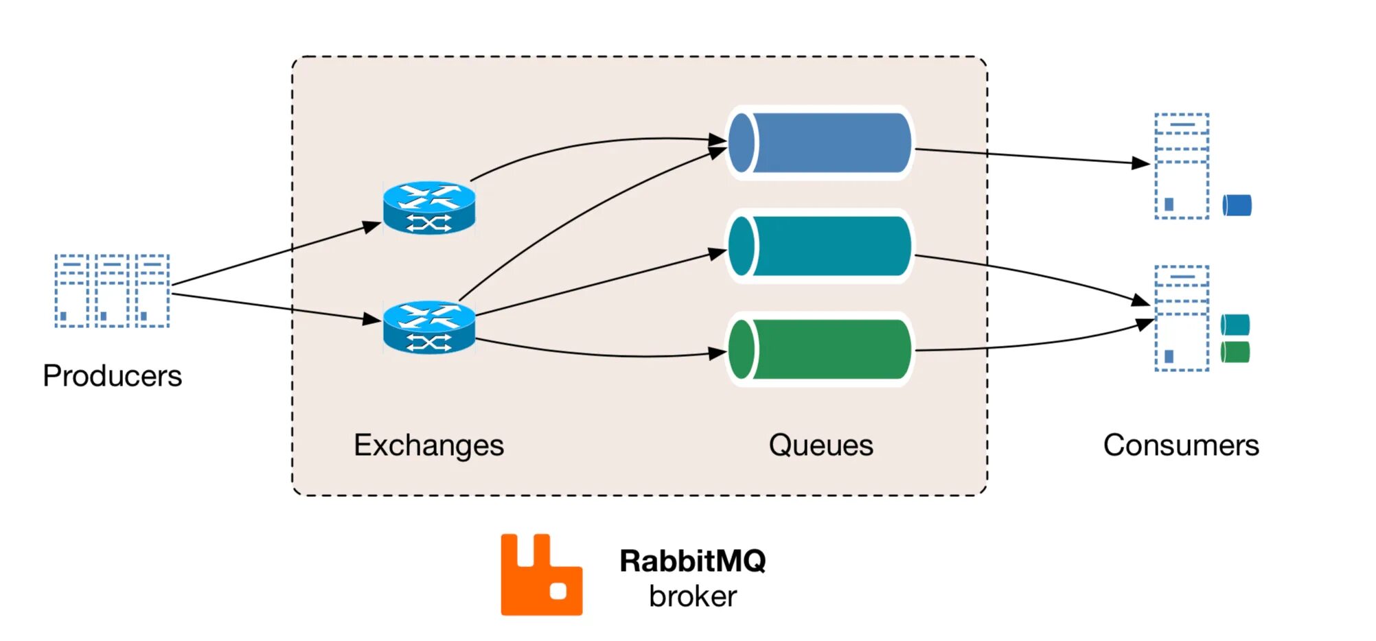 RABBITMQ архитектура. Брокер сообщений RABBITMQ. RABBITMQ схема. RABBITMQ очереди.