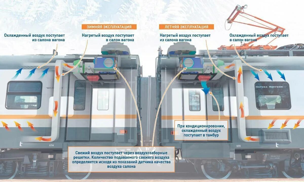 Режимы пассажирского вагона. Система кондиционирования пассажирского вагона. Система кондиционирования пассажирского вагона схема. Система кондиционирования воздуха в вагоне. Дефлектор вентиляционный пассажирского вагона.