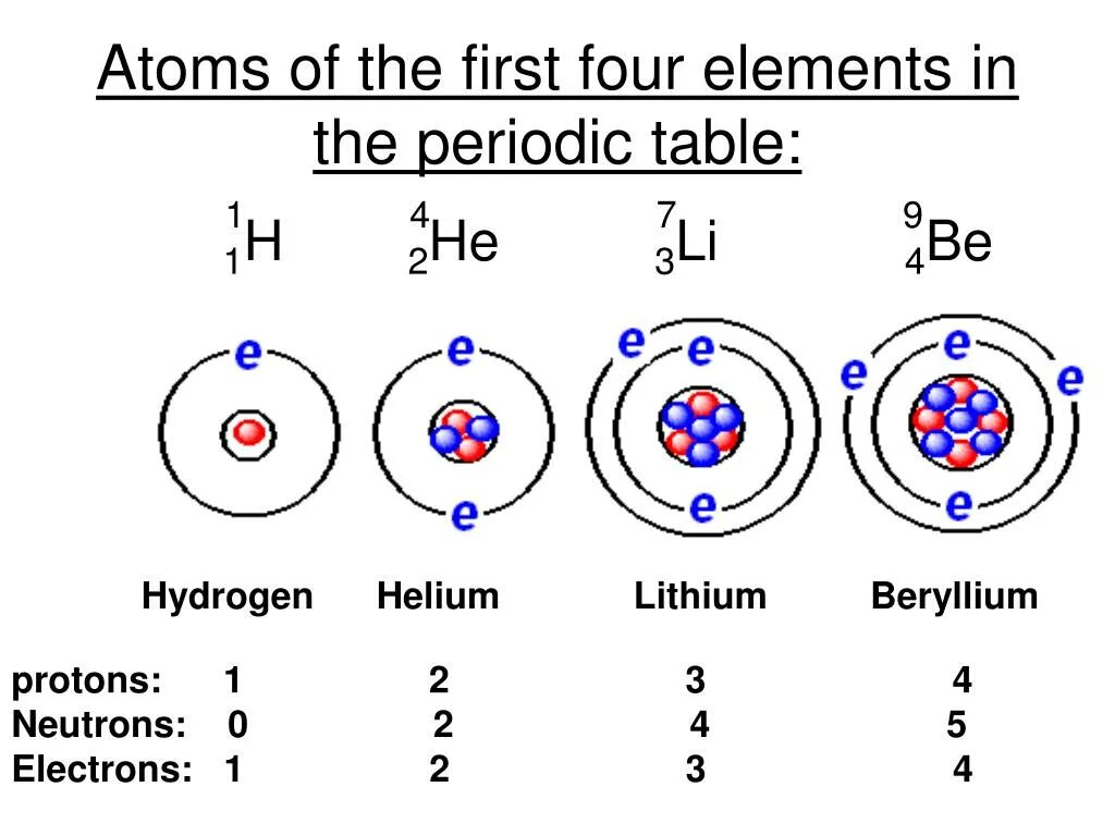 Атом 4 2 he. Atom structure. Hydrogen Helium Lithium. Строение атомов ТЭ. Тег Atom.