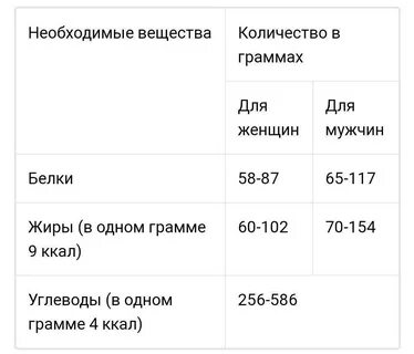 Диета сжиганию жиров