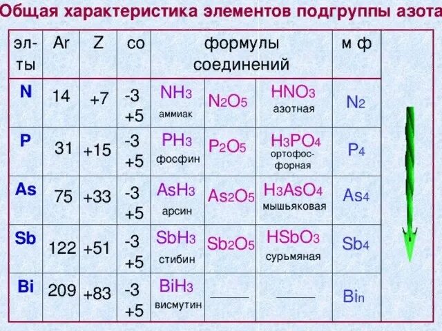 Соединение элементов 2 а группы. Общая характеристика азота 9 класс химия. Элементы подгруппы азота. Общая характеристика элементов подгруппы азота. Таблица химических свойств подгруппы азота.