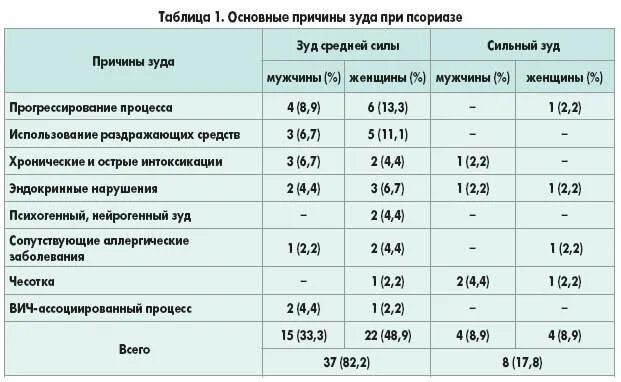 Крупы при псориазе какие. Лабораторные данные при псориазе.