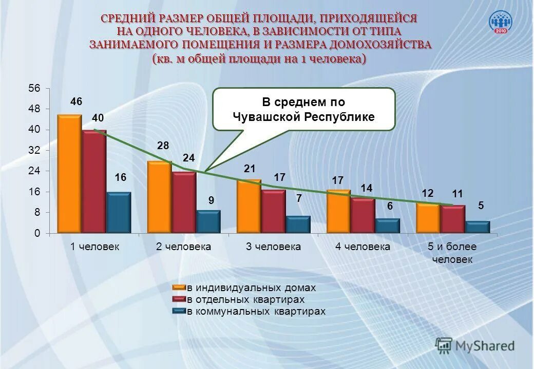 Показатели домохозяйств. Размер общей площади на одного человека. Статистика домохозяйств. Жилищные условия средние. Средний размер домохозяйства в России.