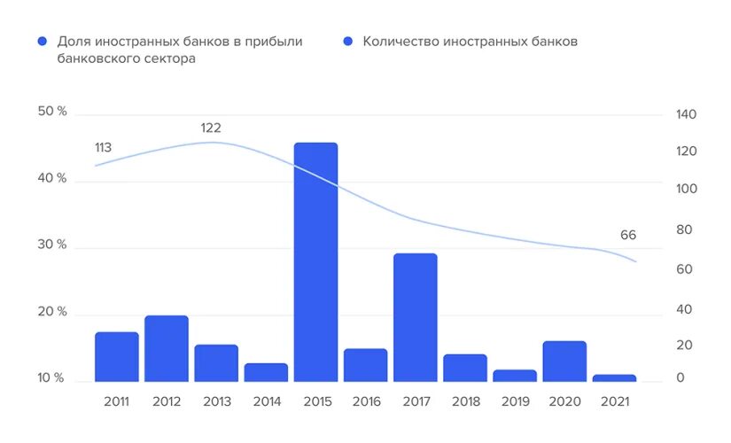 Иностранные кредитные банки в россии