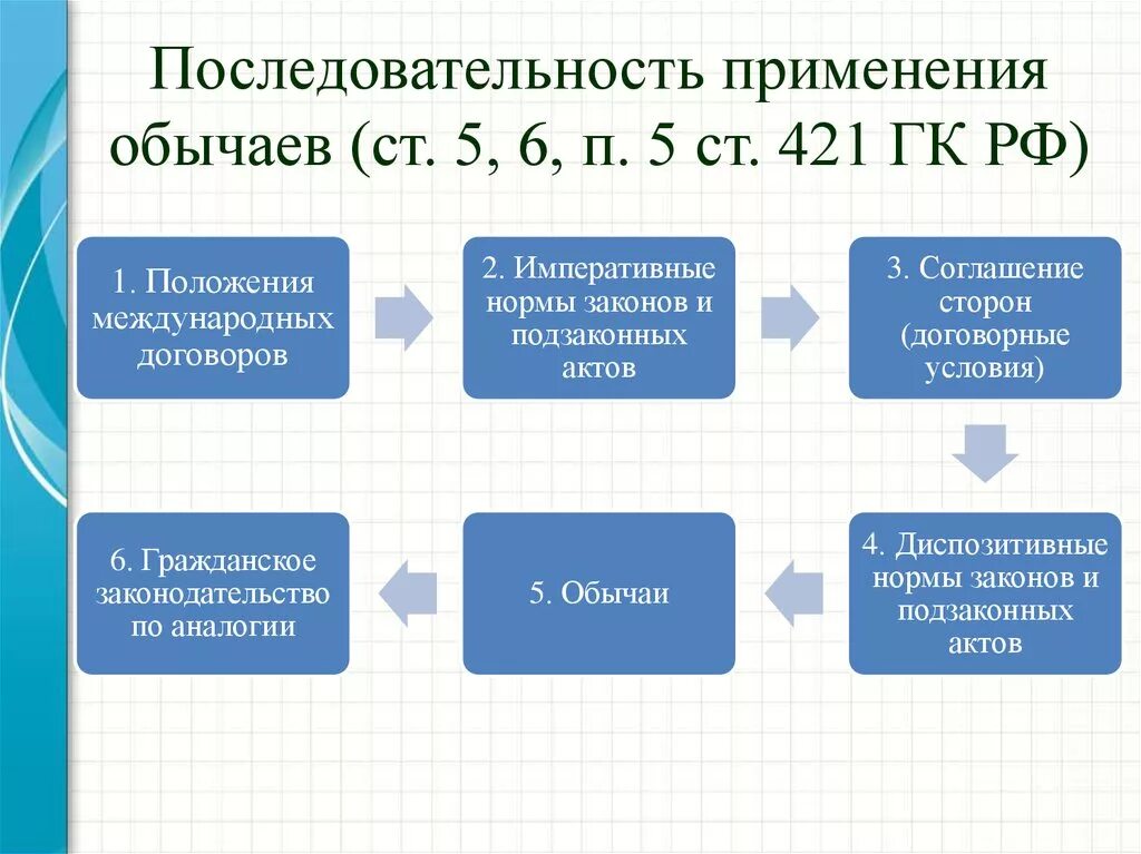 Применение гражданского. Пример применения правового обычая. Обычаи в гражданском праве. Примеры обычаев в гражданском праве.