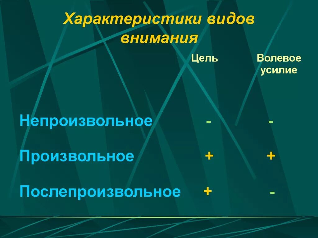 Виды внимания. Внимание виды внимания. Общая характеристика внимания.