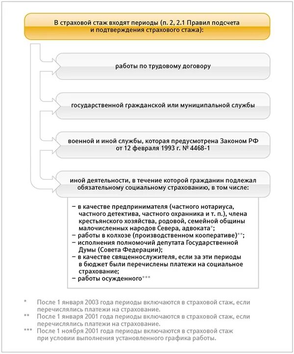 Страховой стаж по трудовому договору. Периоды страхового стажа. Страховой стаж для расчета больничных. Периоды которые входят в страховой стаж. Какие периоды работы входят в трудовой стаж для больничного.