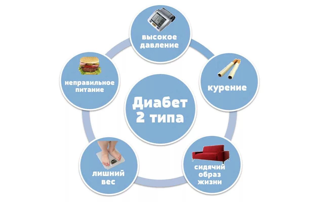 Сахарный диабет 2 типа виды. Факторы диабета 2 типа. Факторы риска сахарного диабета 2. Причины развития сахарного диабета 2 типа. Сахарный диабет 2 типа картинки.