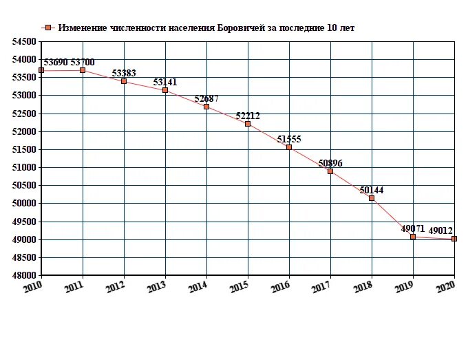 Тверь численность населения. Численность населения Брянска на 2022 год. Население Боровичей на 2021. Боровичи численность населения 2022. Боровичи население.