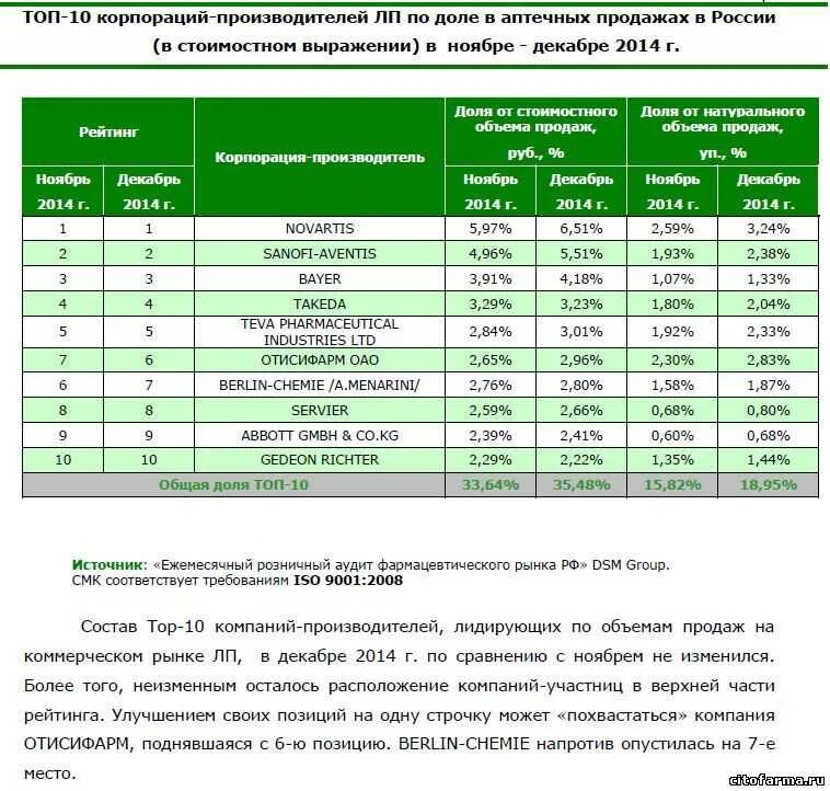 Список банков для юридических лиц. Список действующих предприятий. Список действующих предприятий. Крупнейшие фармацевтические компании в мире. Топ 10 фармацевтических компаний.