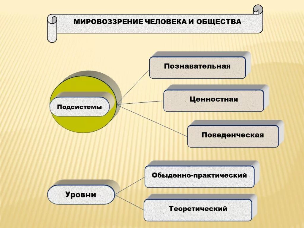 Мировоззренческая функция общества. Мировоззрение схема. Схема мировоззрения человека. Мировоззрение это в обществознании. Мировоззрение личности.