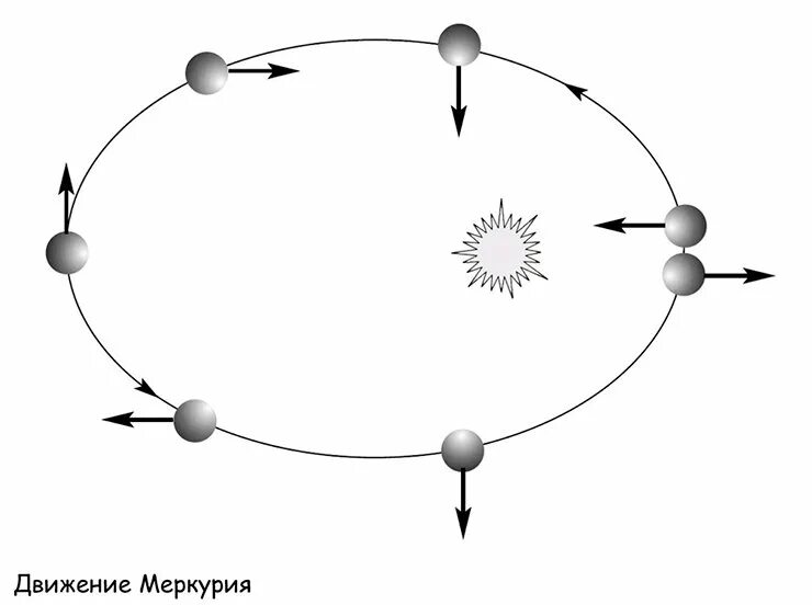 Движение планеты венеры вокруг солнца. Меркурий движение вокруг солнца. Меркурий вращение вокруг солнца. Орбита вращение Меркурия вокруг солнца. Орбита Меркурия вокруг солнца.
