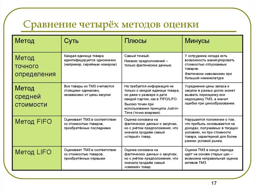 Оценка мпз фифо. Плюсы и минусы оценок. Метод сравнения плюсы и минусы. Сравнение способов оценки активов. Методы оценки стоимости запасов.