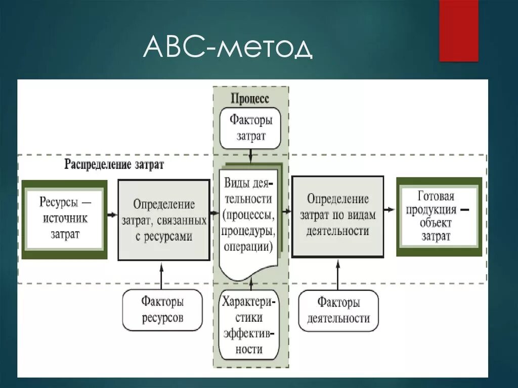 Методы управления затратами ABC. АВС метод учета затрат. Методика ABC. Метод ABC управление затратами.