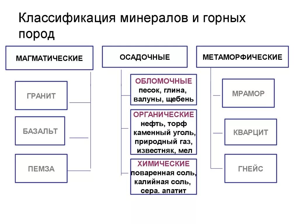 Схема классификации горных пород и минералов. Классификация минералов и горных пород минералов. Составить схему классификации горных пород и минералов. Схема классификация горных пород 6 класс география. 3 типа горных пород