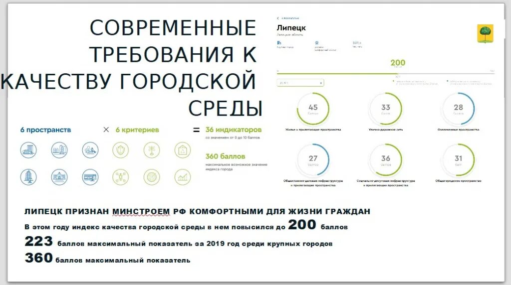 Индекс качества городской среды россии. Индекс качества городской среды. Индекс качества городской среды 2021. Оценка качества городской среды. Индекс качества городской среды Минстрой.