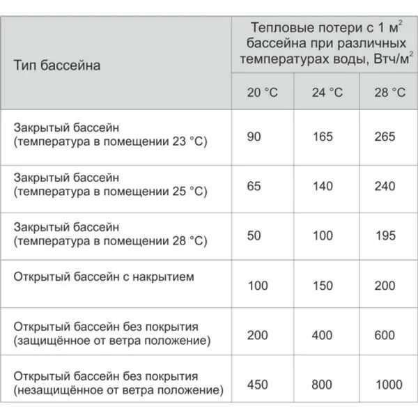 Расход воды бассейнов. Теплопотери открытого бассейна. Температурные нормы для бассейна. Норматив температуры воды в бассейне. Температурные нормы воды в бассейне.