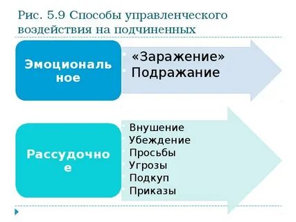 Методы влияния на подчиненных