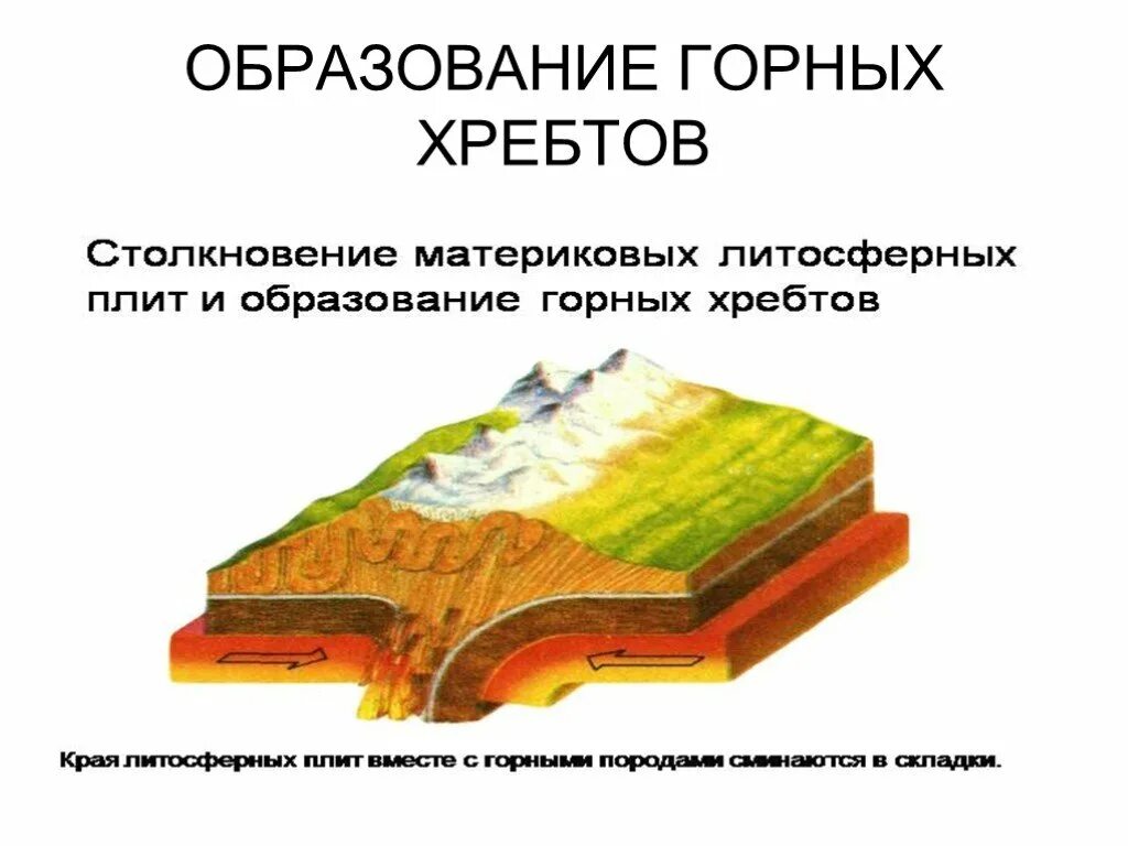 Образование горных хребтов. Горообразование 5 класс Естествознание. Горообразование презентация. Литосфера.