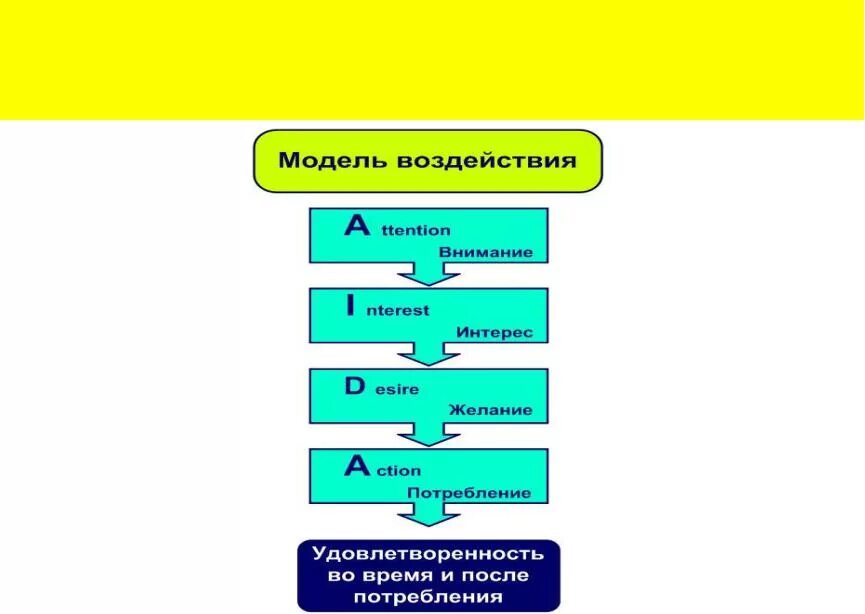 Маркетинговые процедуры. Примеры маркетинговой стратегии Aida. Рекламная модель Aida примеры.