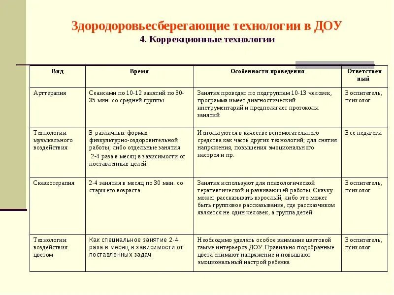 Технология коррекционного урока. Коррекционные технологии здоровьесбережения в ДОУ. Коррекционные технологии в ДОУ ДОУ. Таблица коррекционные технологии. Технологии коррекционной работы.