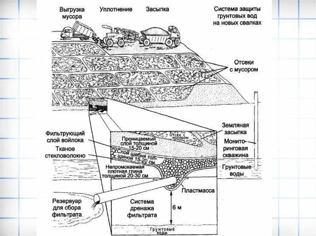 Земляная засыпка. Принципиальная схема устройства полигона ТБО. Захоронение промышленных отходов схема. Траншейная схема складирования ТБО. Полигон промышленных отходов схема.