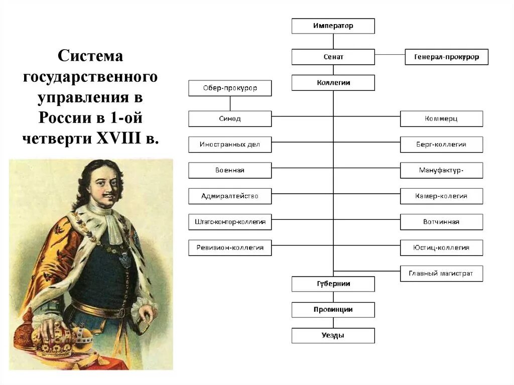 Органы власти и управления Российской империи при Петре 1. Органы государственной власти в 18 веке в России. Органы власти и управления в России в первой четверти 18 века. Схема органов власти при Петре 1. Государственные учреждения при петре 1