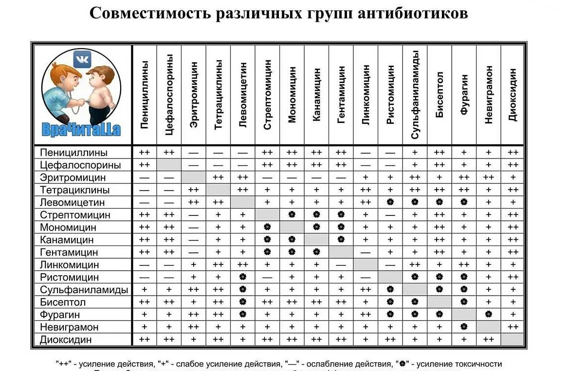 Сколько в организме антибиотики. Таблица совместимости антибиотиков разных групп. Совместимость антибиотиков по группам. Антибиотики и алкоголь совместимость таблица.