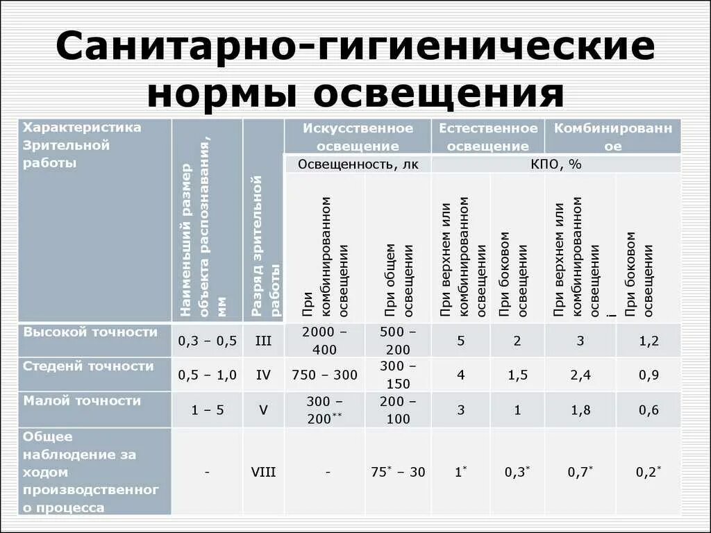 Требования предъявляемые к рабочему освещению