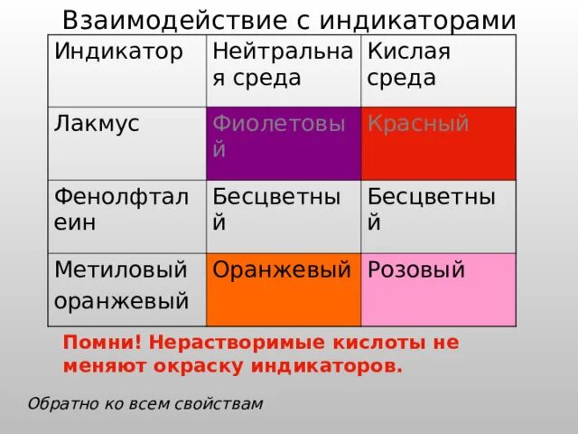 Индикаторы фенолфталеин метилоранж Лакмус. Фенолфталеин и Лакмус в кислой среде. Индикатор Лакмус фенолфталеин метиловый. Лакмус в кислой среде. Вещества которые окрашивают метилоранж в розовый цвет