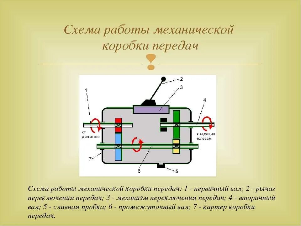 Принцип работы передачи. Схема работы механической коробки передач. Схема и принцип работы механической коробки. Опишите устройство и опишите схему работы простейшей коробки передач. Простая схема работы коробки передач.