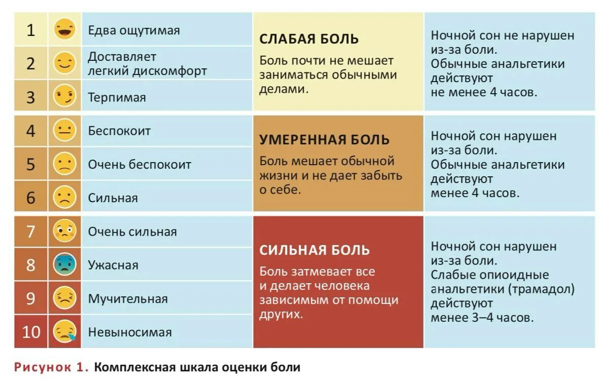 Рейтинг самой сильной боли у человека. Комплексная шкала оценки боли. Вербально-рейтинговая шкала оценки боли. Шкалы боли оценка боли. Шкала оценки боли в баллах.