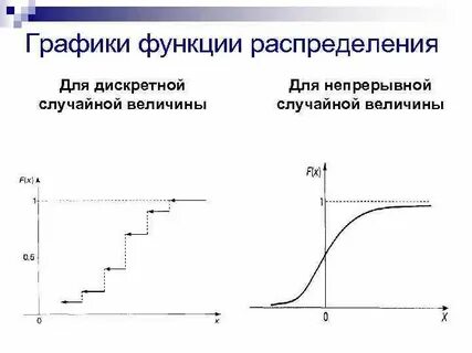 Построить функцию распределения величины х