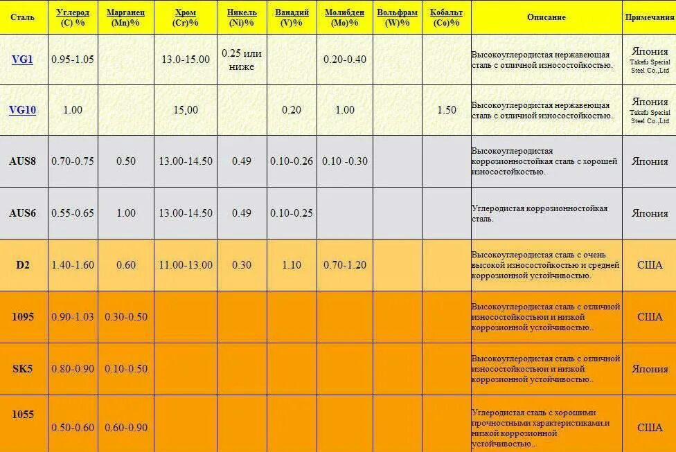Марки стали характеристики таблица. С345 марка стали аналог. Марки сталей с характеристиками. Нержавейка для ножей марка стали. Лучшая сталь в россии