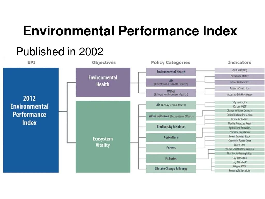 Performance environment. Индекс экологической эффективности environmental performance index. environmental problems chart. environmental issues statistics. yale center for environmental law and policy: environmental performance index 2025.