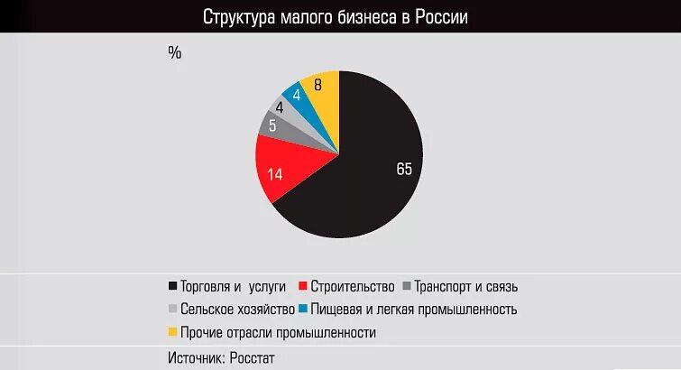 Статистика малого бизнеса. Структура малого бизнеса в России. Отраслевая структура малого бизнеса. Структура малого и среднего бизнеса. Структура малого предпринимательства.