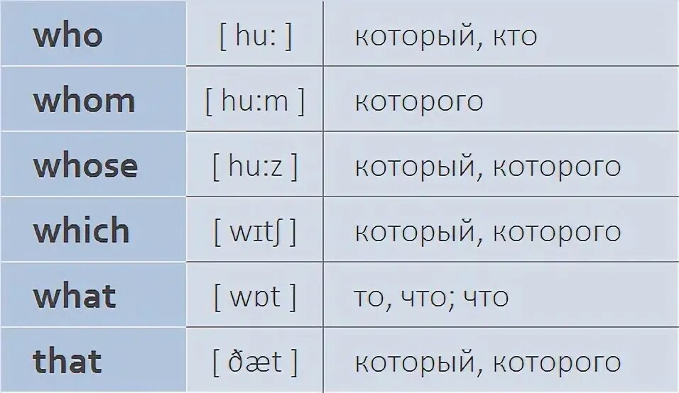 Who перевод на русский. Относительные местоимения в английском языке. Относительные местоимения в английском языке правило. Местоимение who в английском языке. Относительные местоимения в английском языке таблица.