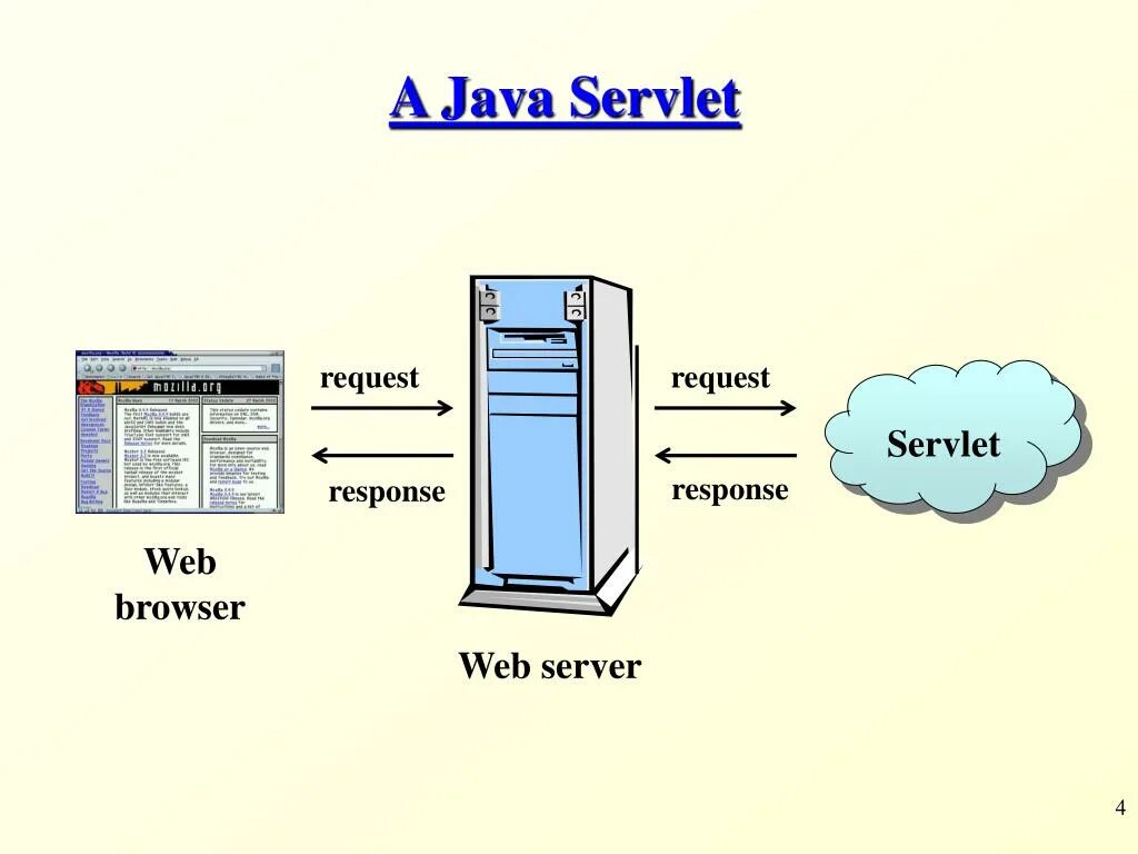 Web сервер java. Java servlet. Первый в мире веб сервер. Сервера джава. Java com server