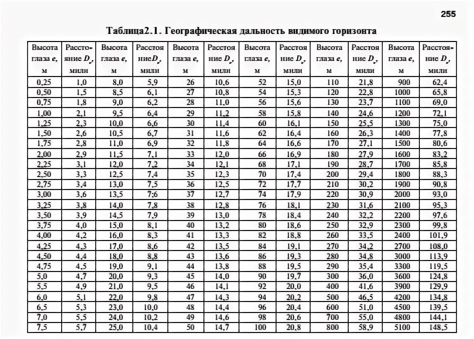 Сколько виден горизонт. Таблица 2.1 МТ-2000. Дальность горизонта в зависимости от высоты. Мореходные таблицы МТ-2000. Таблица дальности видимости горизонта.