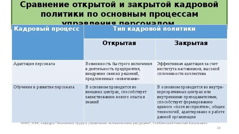 Открытая закрытая кадровая политика. Характеристика видов кадровой политики. Закрытая кадровая политика характеризуется тем что. Открытая закрытая кадровая политика. Открытая закрытая кадровая политика.
