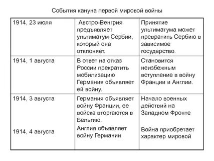 Причины вступления сербии в первую мировую войну